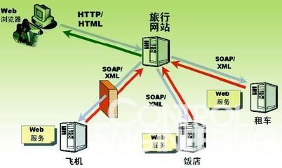電子商務(wù)在旅行服務(wù)中的應(yīng)用 瀏覽器訪問(wèn)模式分析與優(yōu)化